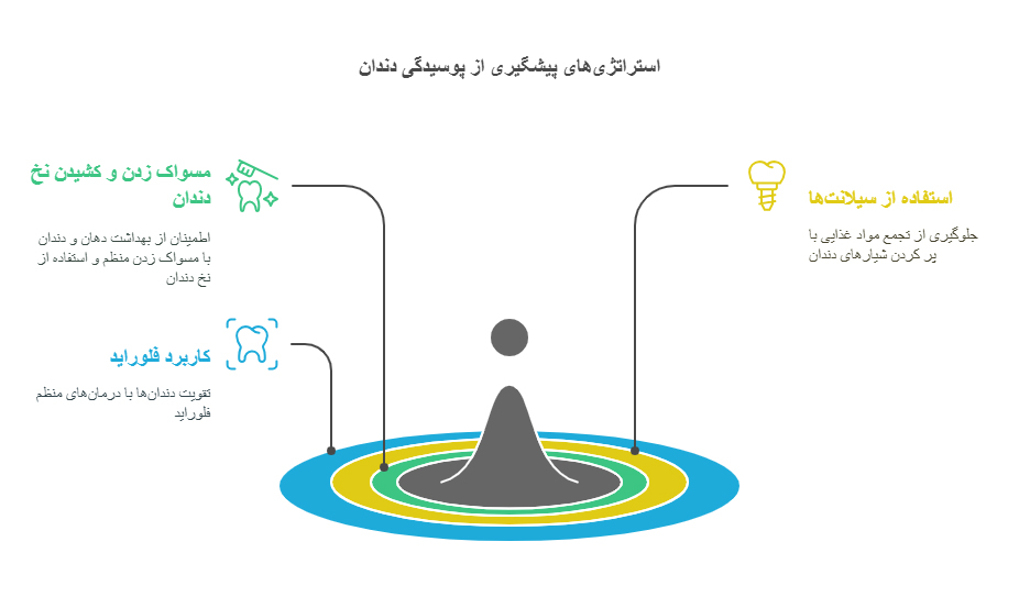 پیشگیری از پوسیدگی دندان و عصب کشی دندان کودکان 