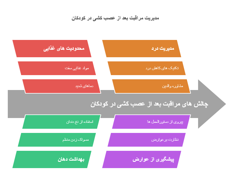 مراقبت بعد از عصب کشی دندان کودک