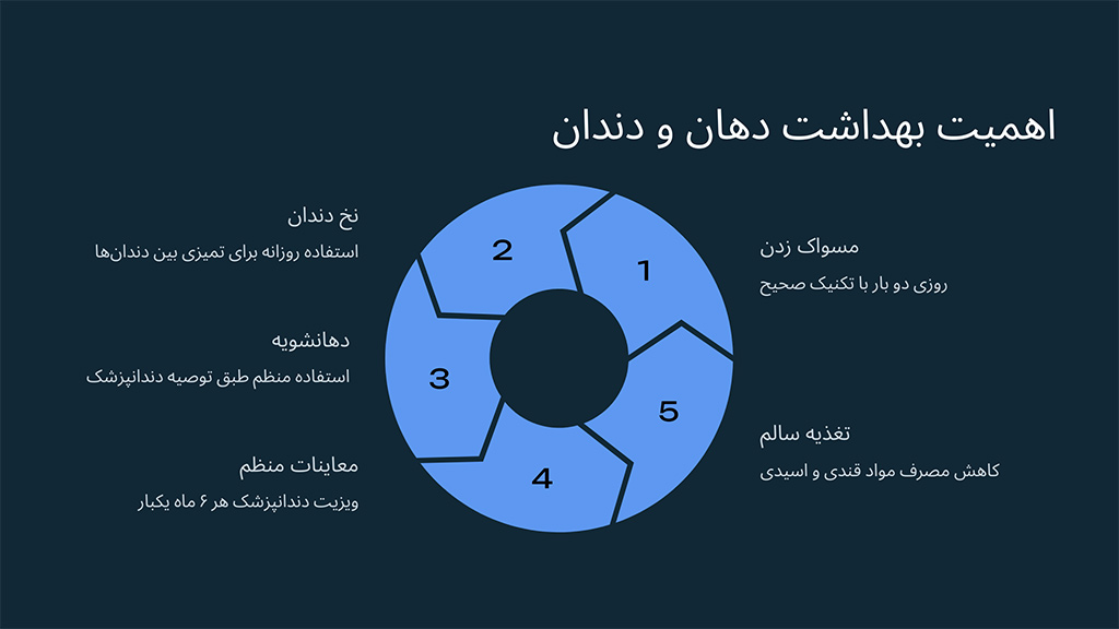 اهمیت بهداشت دهان و دندان 